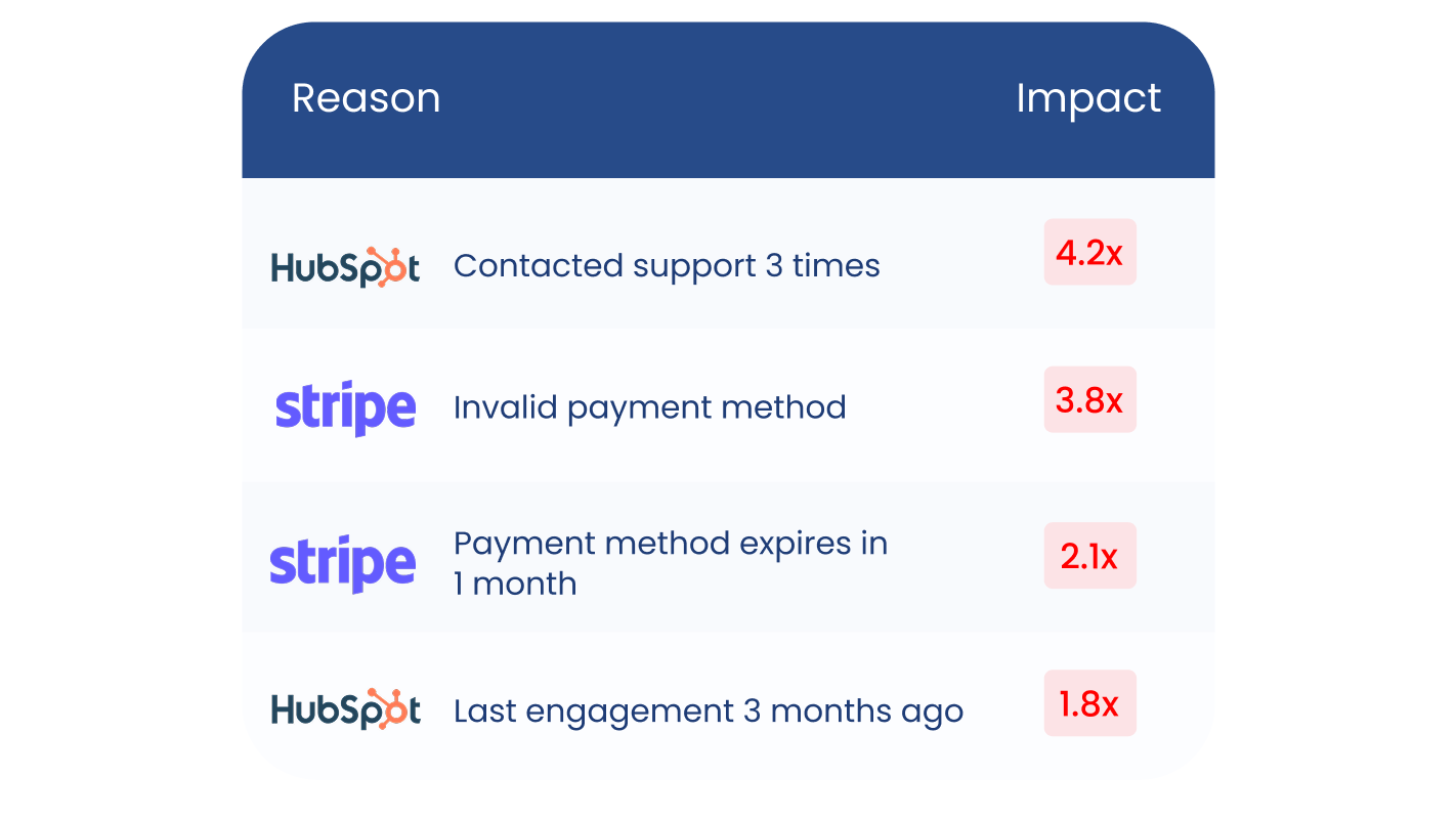Churn Reasons